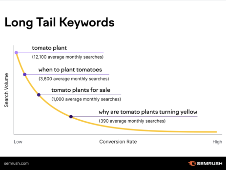 Long tail keywords- How effective are they for SEO
