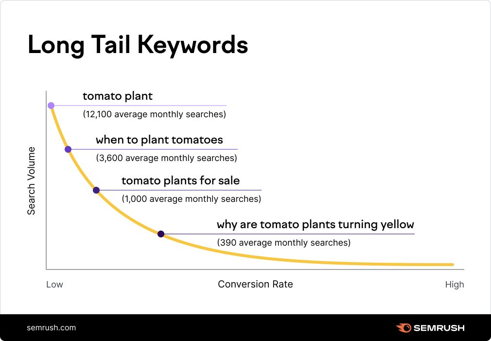 Long tail keywords- How effective are they for SEO