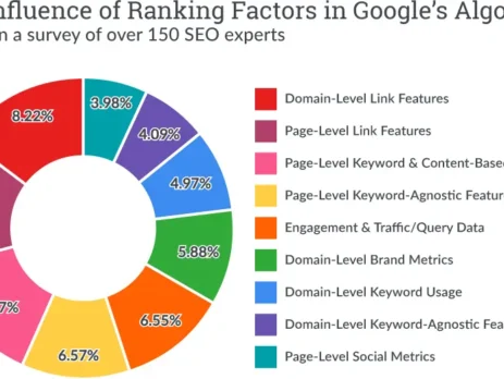 Top SEO Experts In United States