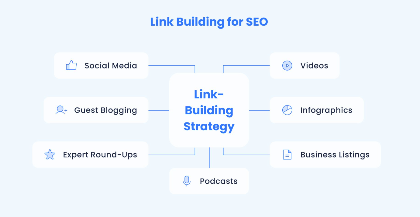 Link Building Strategies 2022