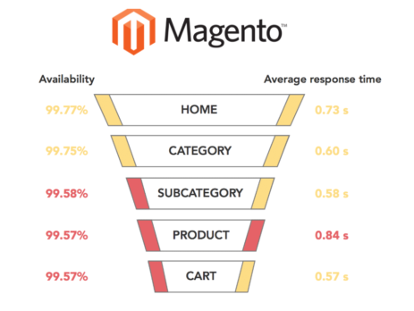 Ecommerce Development