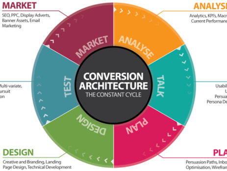 Recover from Low Landing Page Conversions with These 4 Steps