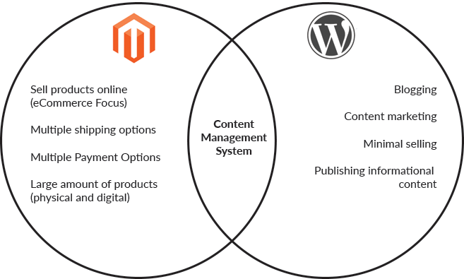 WordPress Vs Magneto