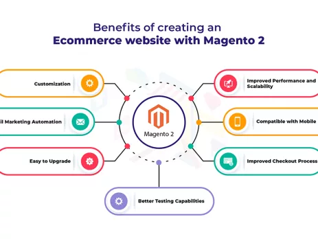 Creating a Magento e-commerce website
