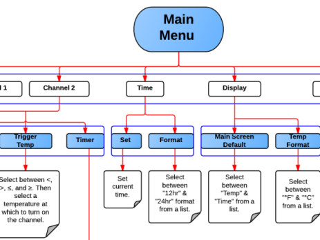 How to Create a Sitemap