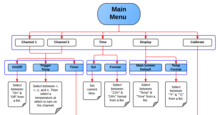 How to Create a Sitemap