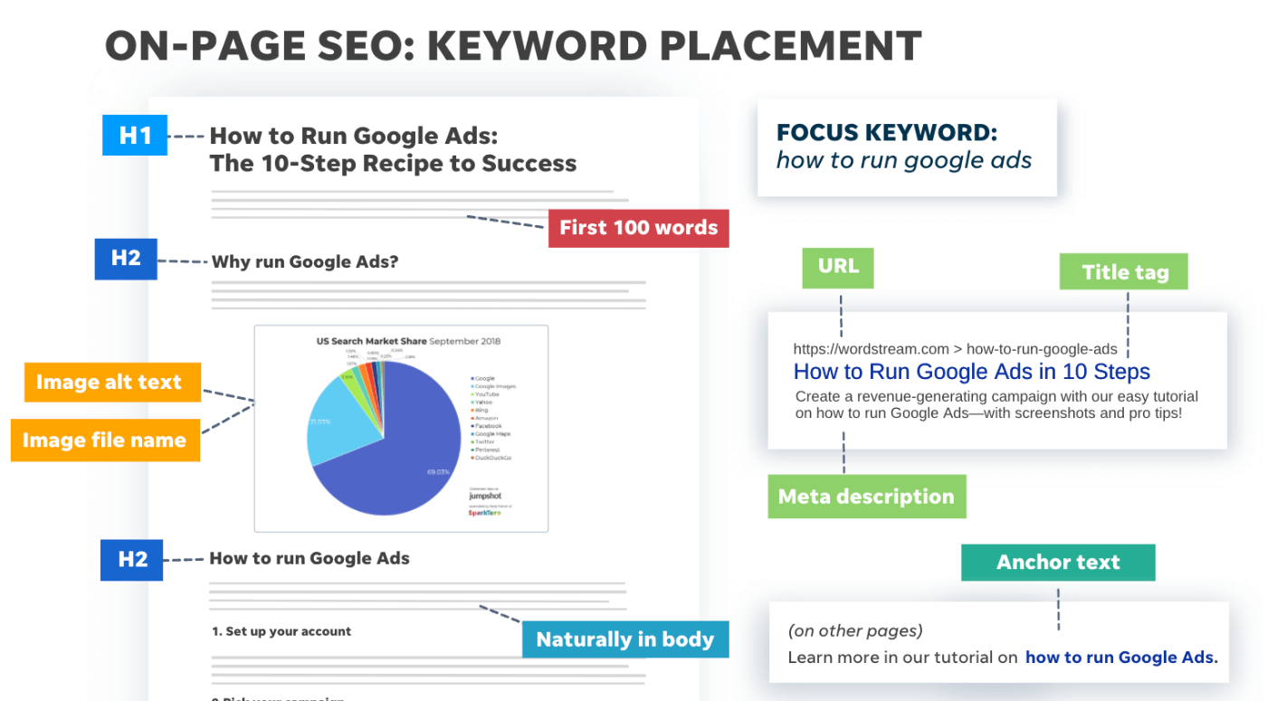 On-Page SEO Services