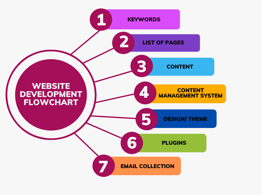website development process