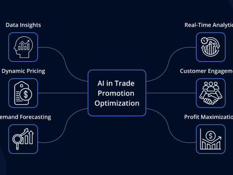 Promotion and Marketing with AI