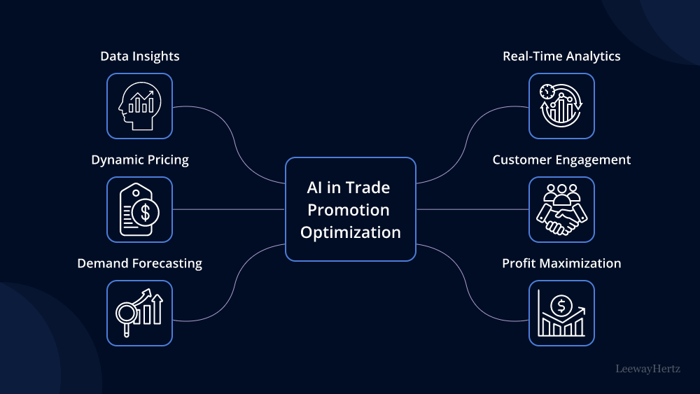 Promotion and Marketing with AI